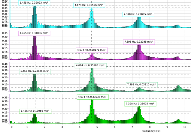 FFT histogram showing the accelerations at four floors converging to the tower’s resonant frequencies.